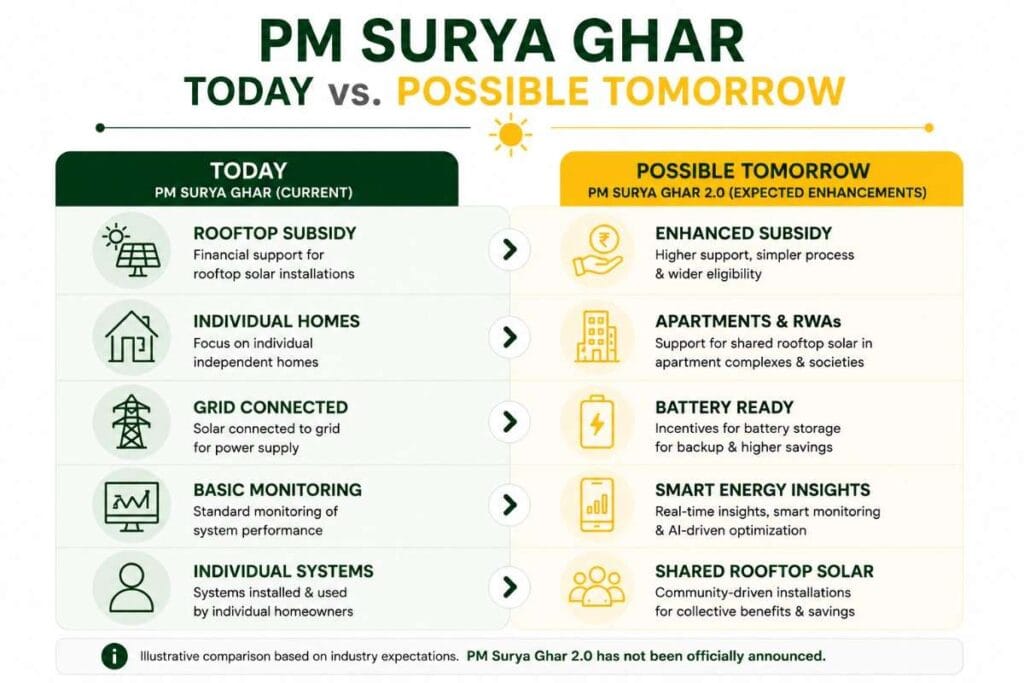 PM_Surya_Ghar_Today_vs_Tomorrow